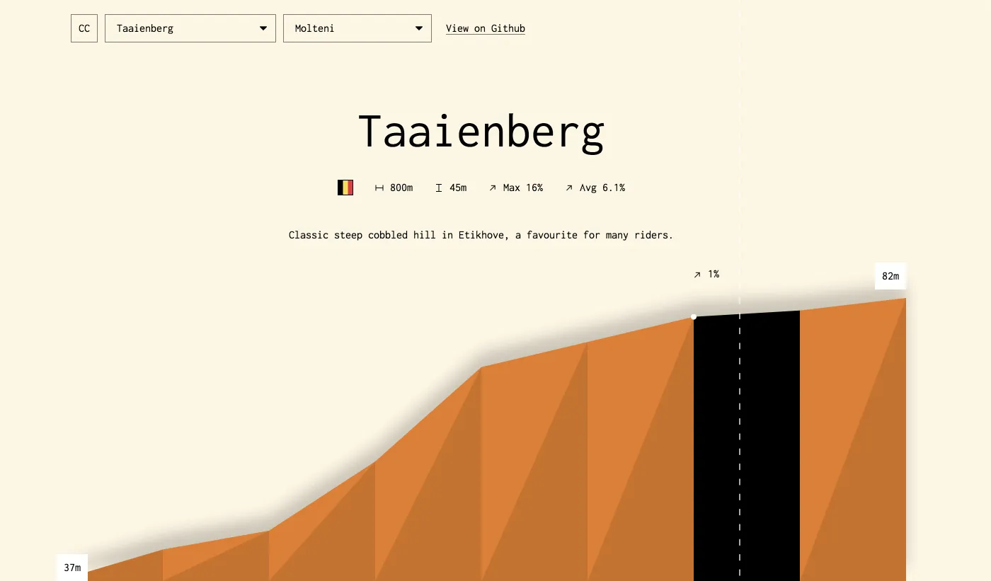 obbled Climbs theme Raleigh-Molteni