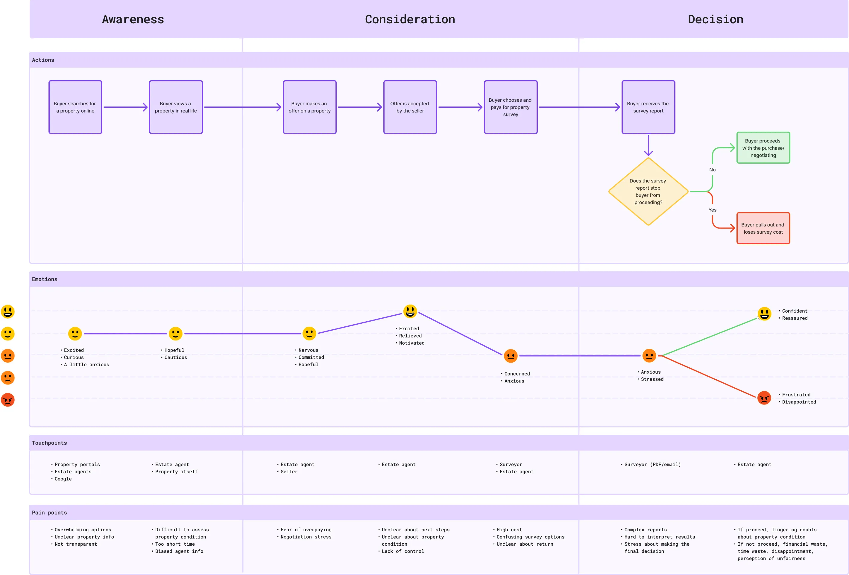 Zoopla Customer Journey Map